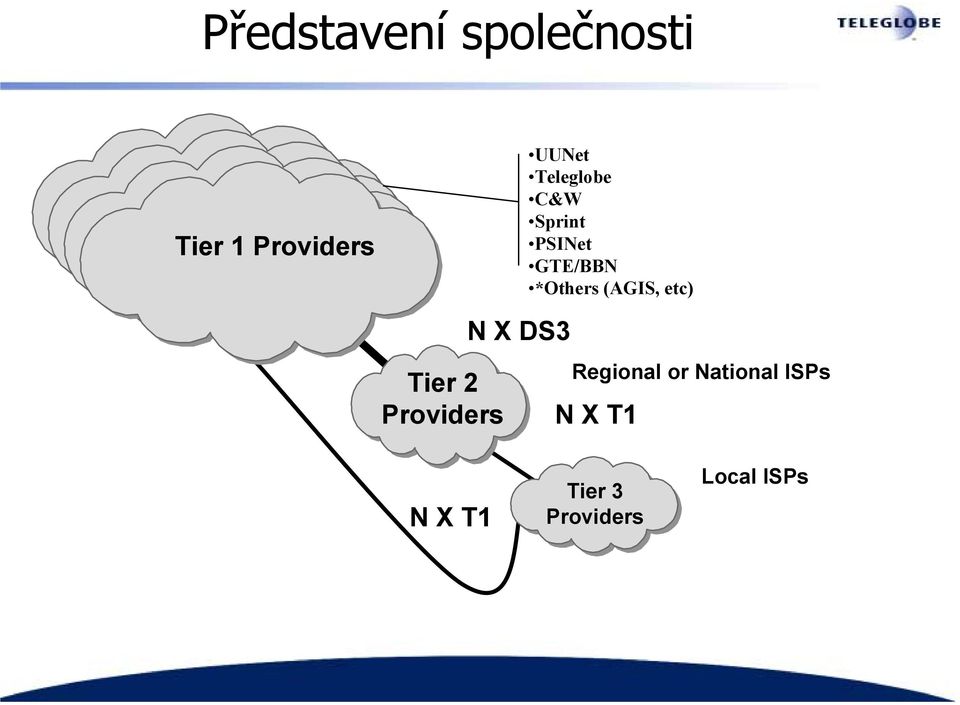 PSINet GTE/BBN *Others (AGIS, etc) Tier 2 Providers N X DS3