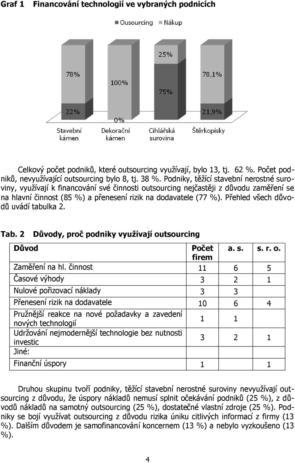 Přehled všech důvodů uvádí tabulka 2. Tab. 2 Důvody, proč podniky využívají outsourcing Důvod Počet a. s. s. r. o. firem Zaměření na hl.