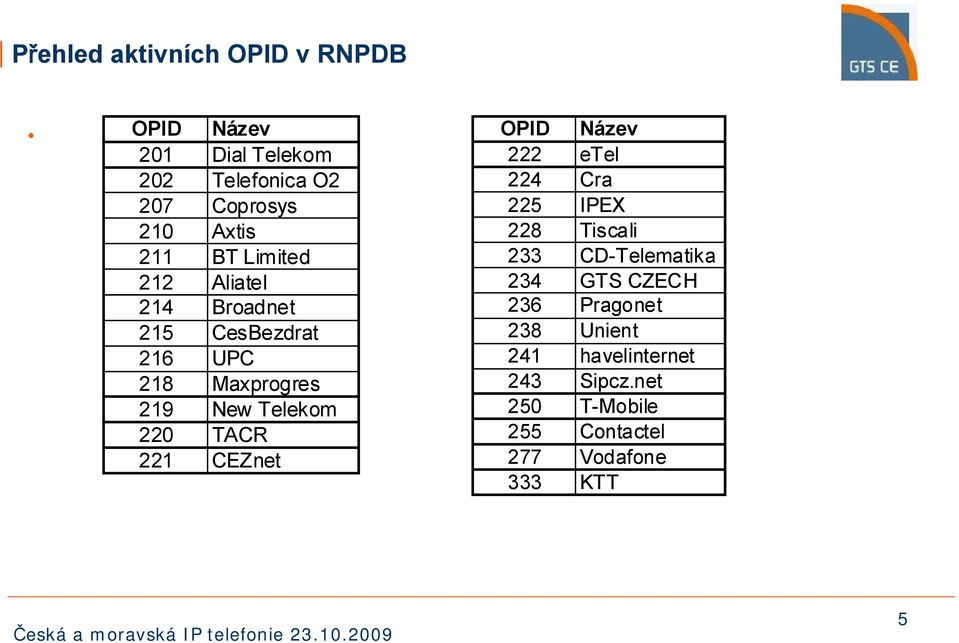 TACR 221 CEZnet OPID Název 222 etel 224 Cra 225 IPEX 228 Tiscali 233 CD-Telematika 234 GTS CZECH