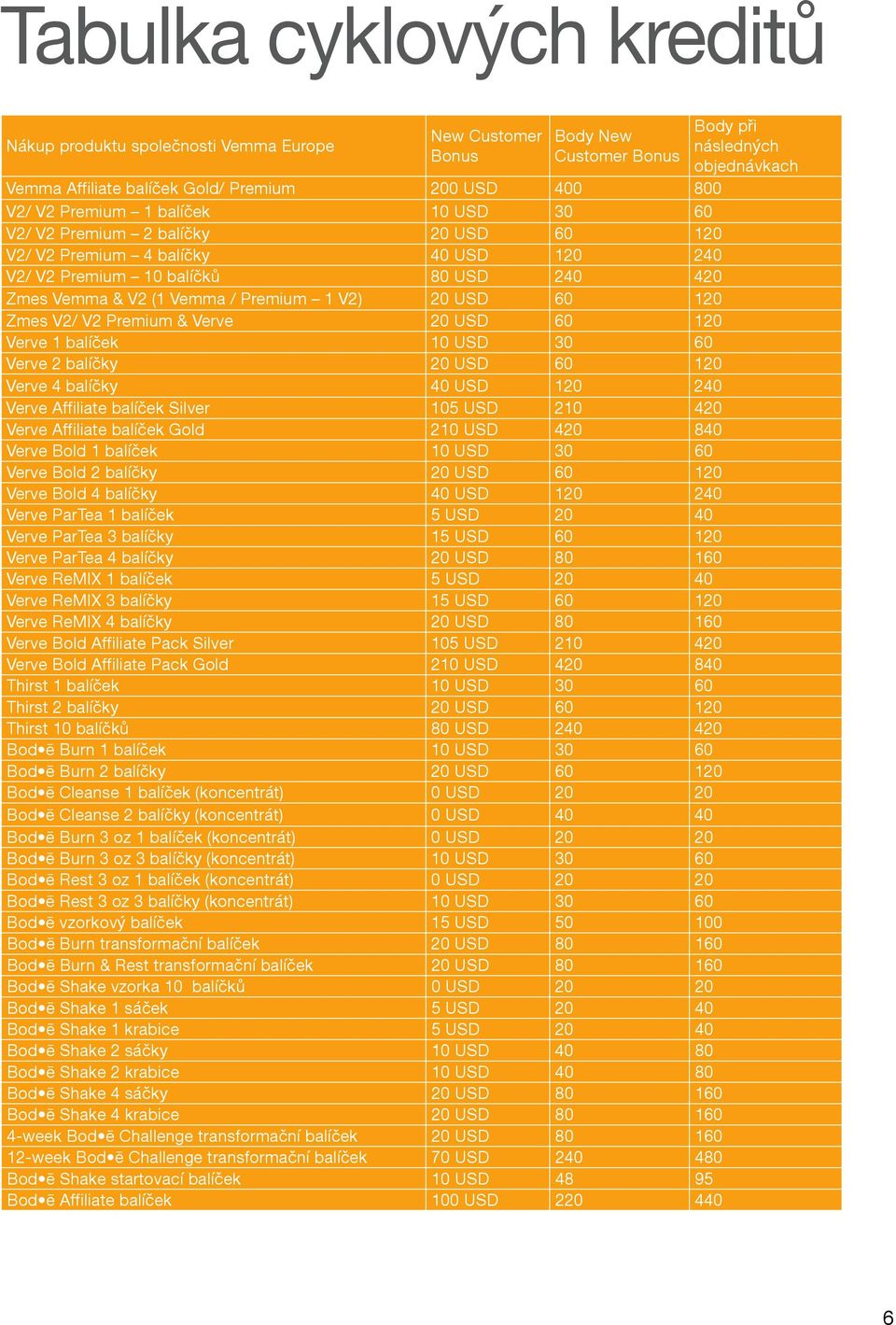 Verve 20 USD 60 120 Verve 1 balíček 10 USD 30 60 Verve 2 balíčky 20 USD 60 120 Verve 4 balíčky 40 USD 120 240 Verve Affiliate balíček Silver 105 USD 210 420 Verve Affiliate balíček Gold 210 USD 420