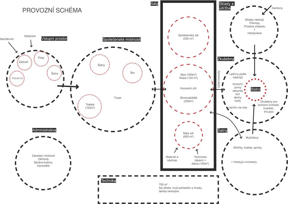 primy sekundy bicí dechy harfy +archiv na noty Bistro Zkušebny pro komorní orchestr, kvarteto, trio,jazz Administrativa Malý sál (600 m 2 ) Šatny Muži/ženy Skříňky, toalety, sprchy