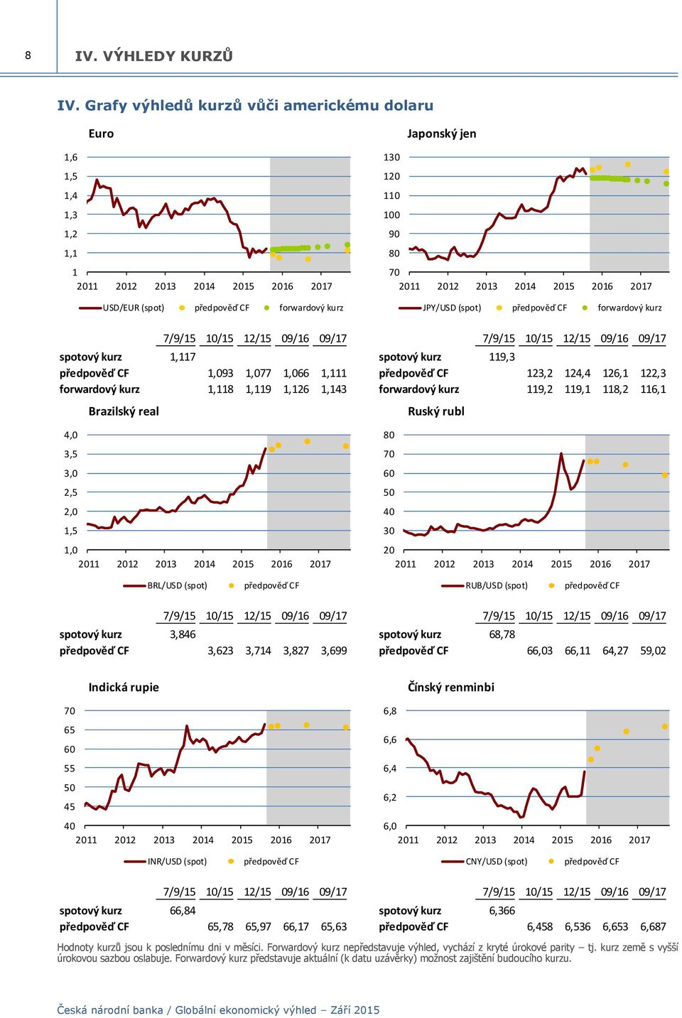 2012 2013 2014 2015 2016 2017 JPY/USD (spot) předpověď CF forwardový kurz 7/9/15 10/15 12/15 09/16 09/17 7/9/15 10/15 12/15 09/16 09/17 spotový kurz 1,117 spotový kurz 119,3 předpověď CF 1,093 1,077