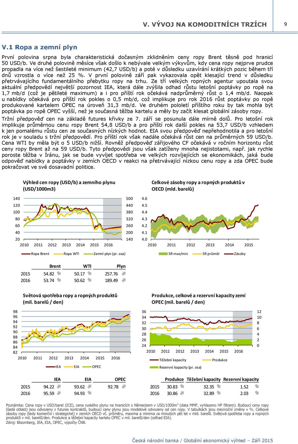 dnů vzrostla o více než 25 %. V první polovině září pak vykazovala opět klesající trend v důsledku přetrvávajícího fundamentálního přebytku ropy na trhu.