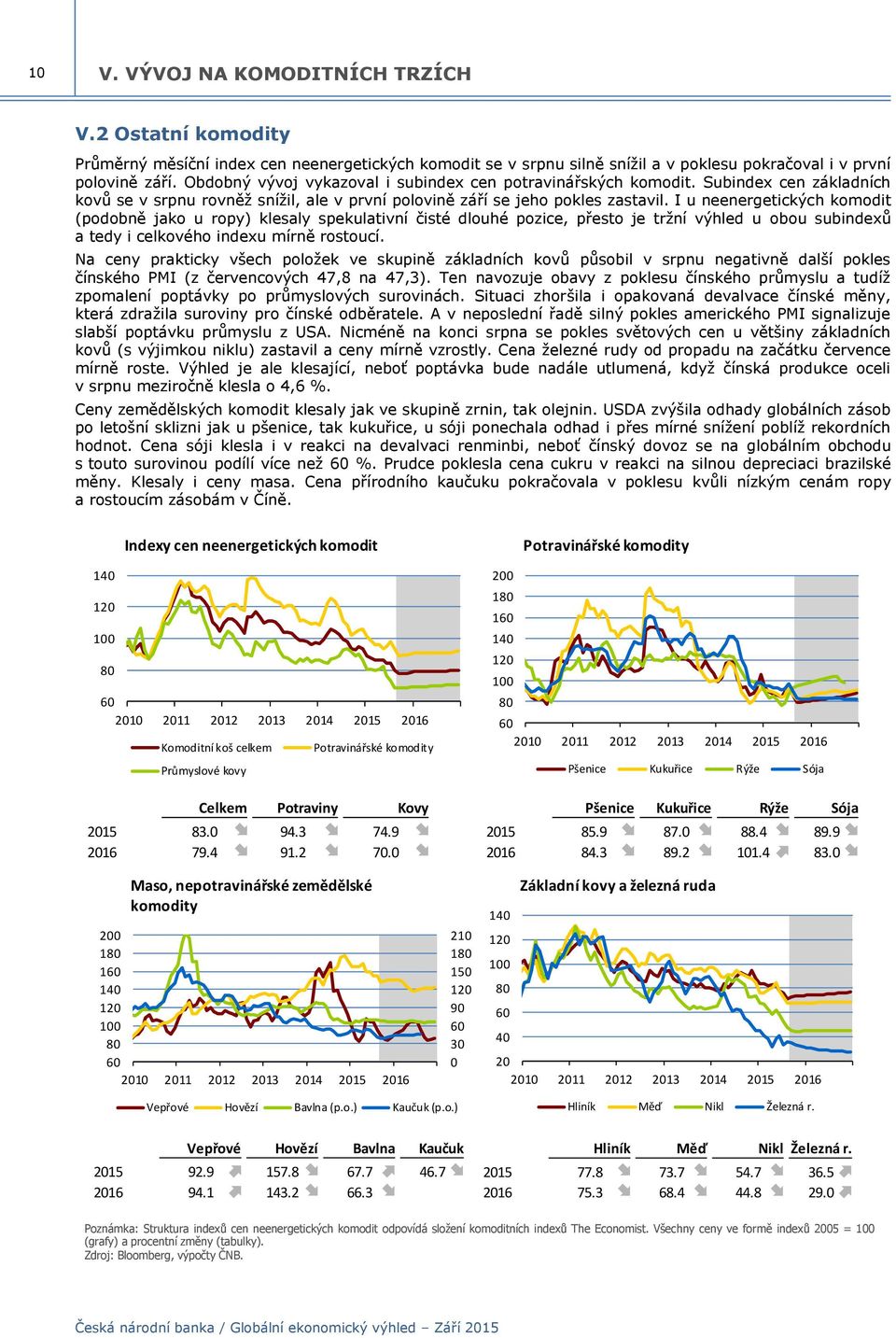 I u neenergetických komodit (podobně jako u ropy) klesaly spekulativní čisté dlouhé pozice, přesto je tržní výhled u obou subindexů a tedy i celkového indexu mírně rostoucí.