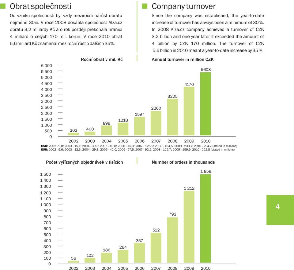 6 000 5 500 5 000 4 500 4 000 3 500 3 000 2 500 2 000 1 500 1 000 500 0 Roční obrat v mil.