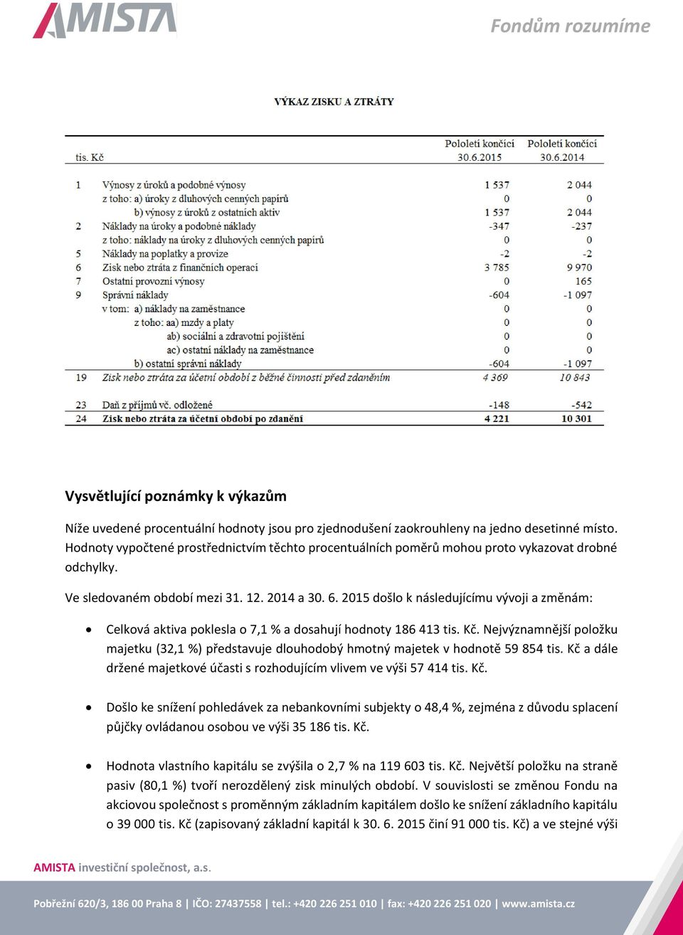 2015 došlo k následujícímu vývoji a změnám: Celková aktiva poklesla o 7,1 % a dosahují hodnoty 186 413 tis. Kč.