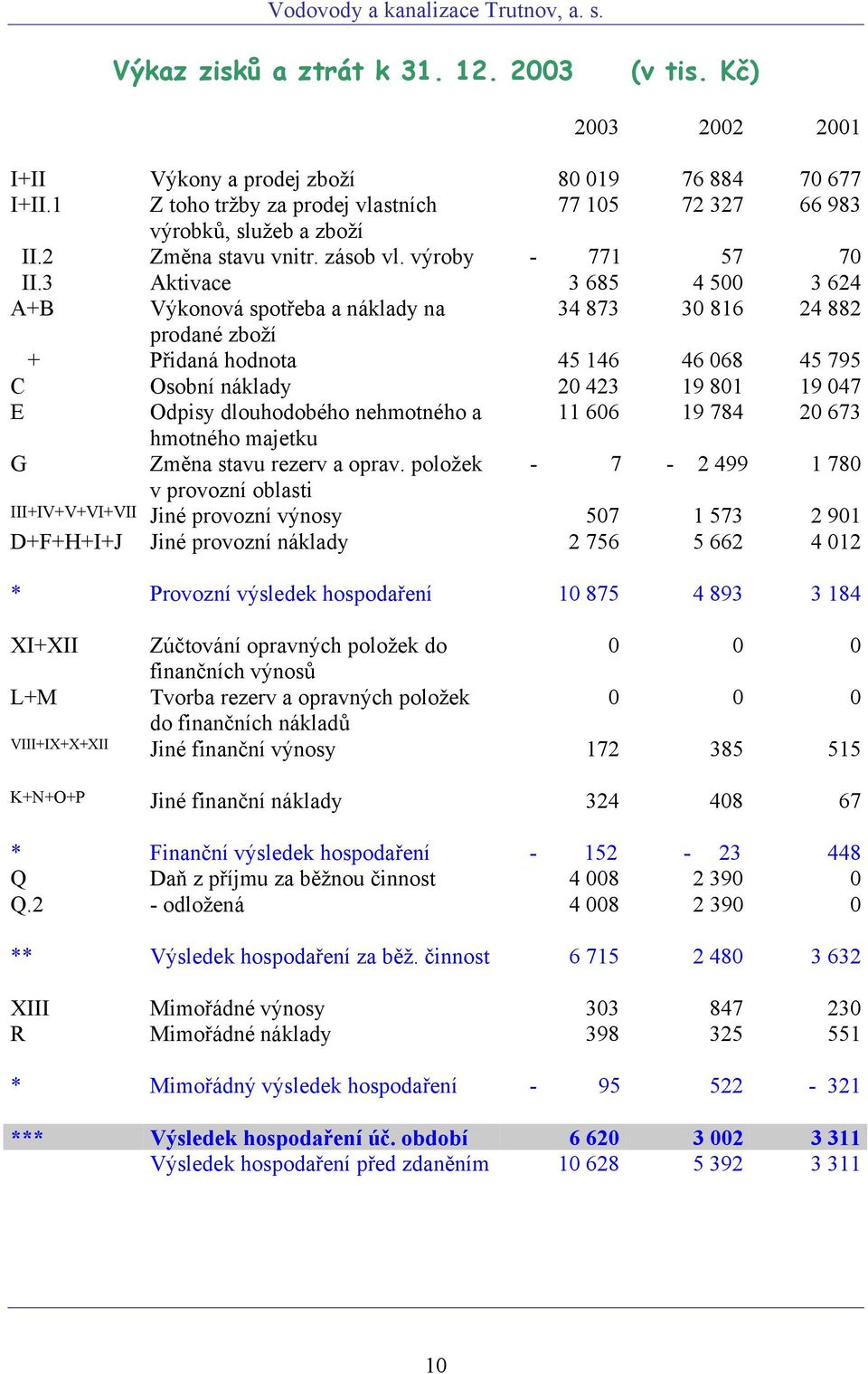 3 Aktivace 3 685 4 500 3 624 A+B Výkonová spotřeba a náklady na 34 873 30 816 24 882 prodané zboží + Přidaná hodnota 45 146 46 068 45 795 C Osobní náklady 20 423 19 801 19 047 E Odpisy dlouhodobého