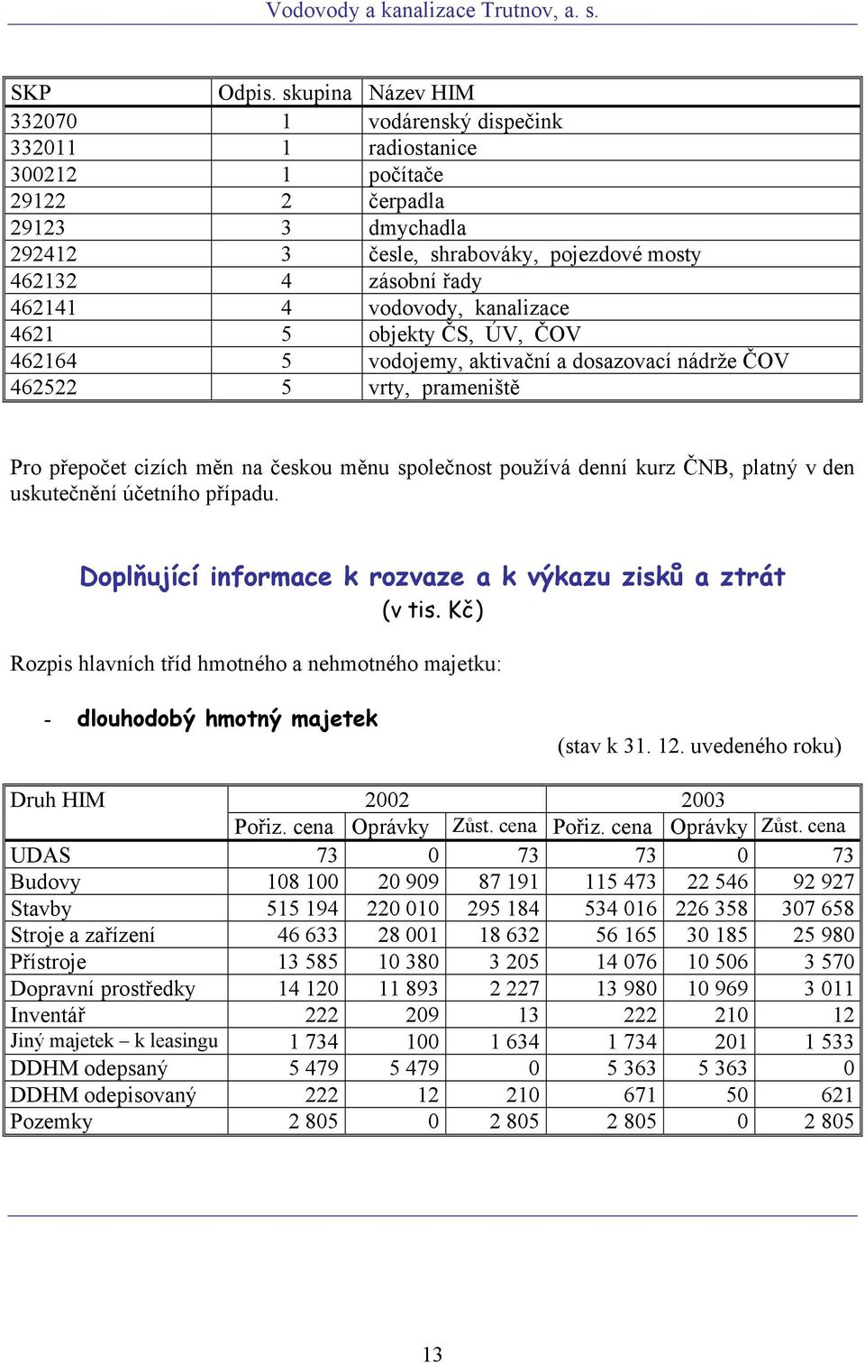 vodovody, kanalizace 4621 5 objekty ČS, ÚV, ČOV 462164 5 vodojemy, aktivační a dosazovací nádrže ČOV 462522 5 vrty, prameniště Pro přepočet cizích měn na českou měnu společnost používá denní kurz