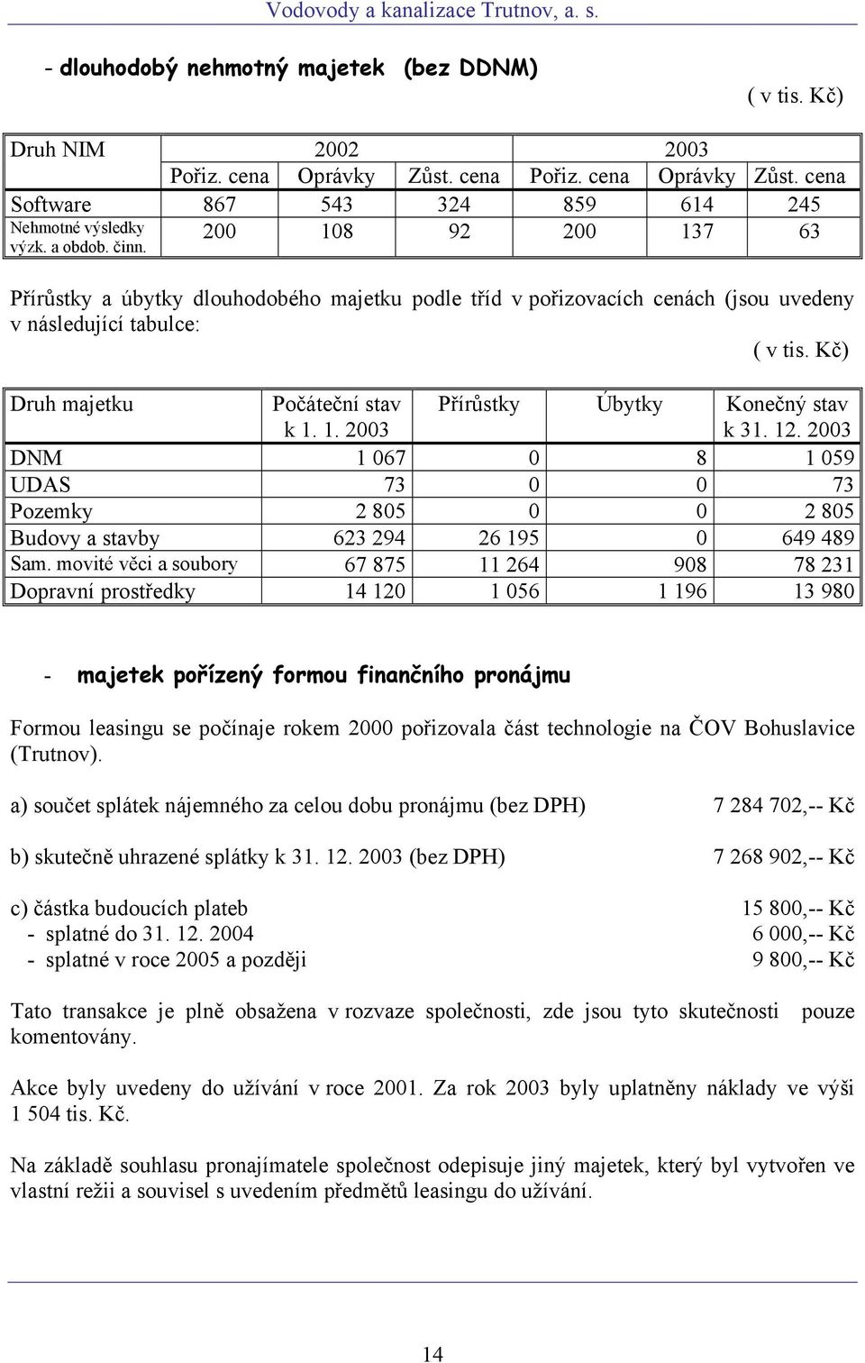 1. 2003 Přírůstky Úbytky Konečný stav k 31. 12. 2003 DNM 1 067 0 8 1 059 UDAS 73 0 0 73 Pozemky 2 805 0 0 2 805 Budovy a stavby 623 294 26 195 0 649 489 Sam.