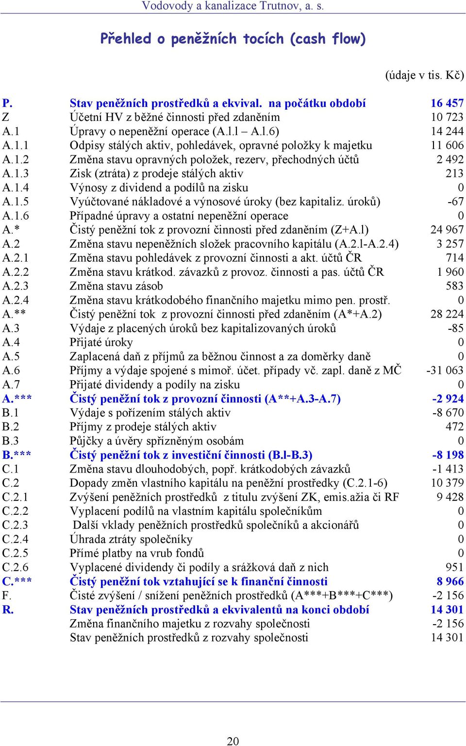 1.4 Výnosy z dividend a podílů na zisku 0 A.1.5 Vyúčtované nákladové a výnosové úroky (bez kapitaliz. úroků) -67 A.1.6 Případné úpravy a ostatní nepeněžní operace 0 A.