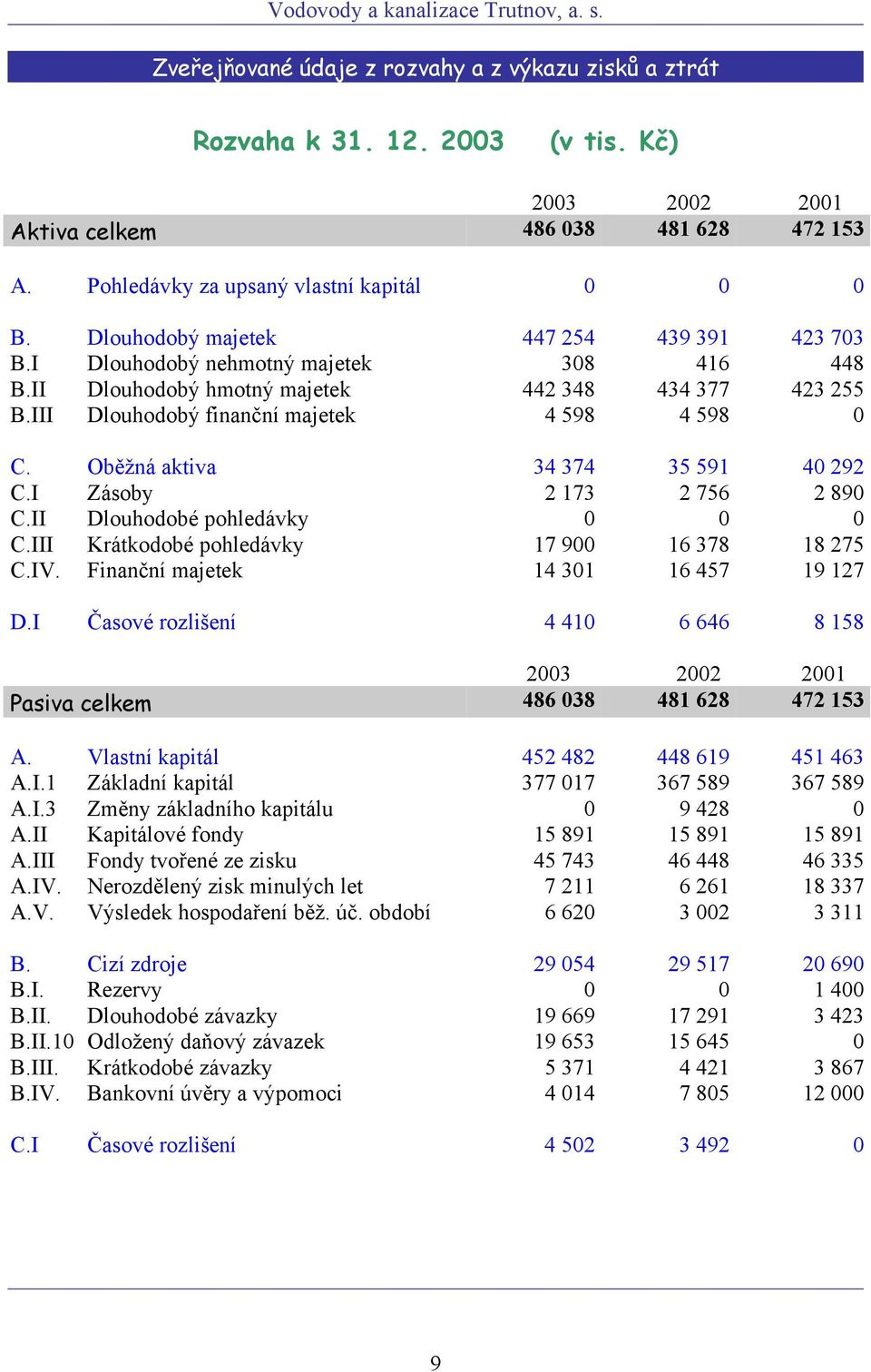 Oběžná aktiva 34 374 35 591 40 292 C.I Zásoby 2 173 2 756 2 890 C.II Dlouhodobé pohledávky 0 0 0 C.III Krátkodobé pohledávky 17 900 16 378 18 275 C.IV. Finanční majetek 14 301 16 457 19 127 D.