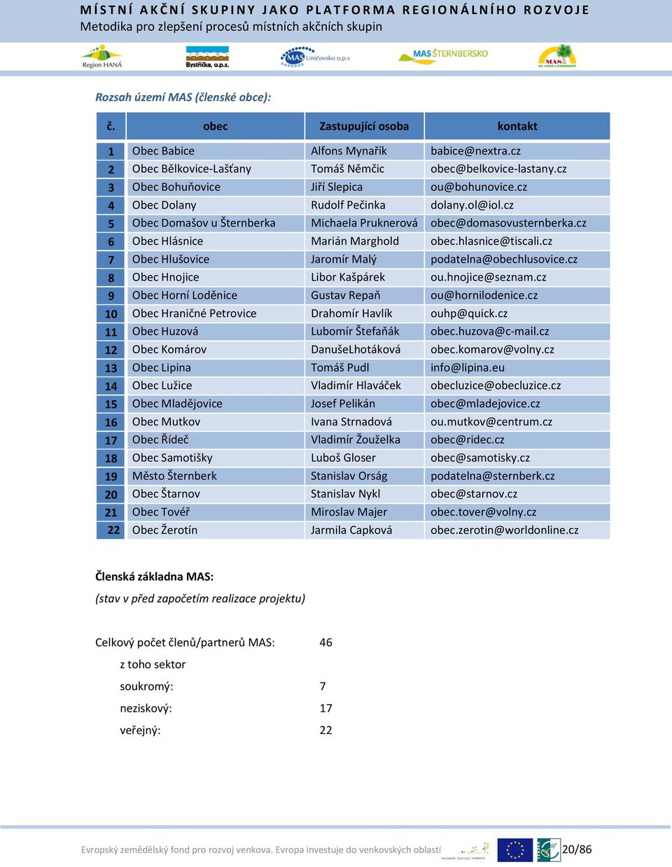 cz 6 Obec Hlásnice Marián Marghold obec.hlasnice@tiscali.cz 7 Obec Hlušovice Jaromír Malý podatelna@obechlusovice.cz 8 Obec Hnojice Libor Kašpárek ou.hnojice@seznam.