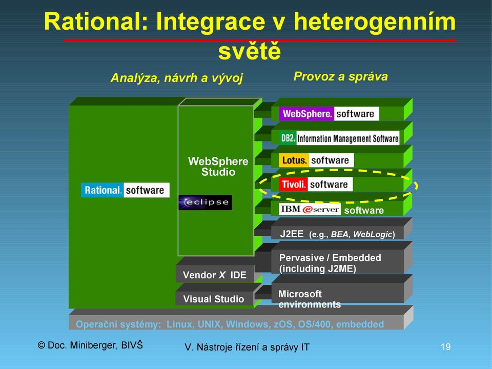 , BEA, WebLogic) Vendor X IDE Visual Studio Pervasive / Embedded