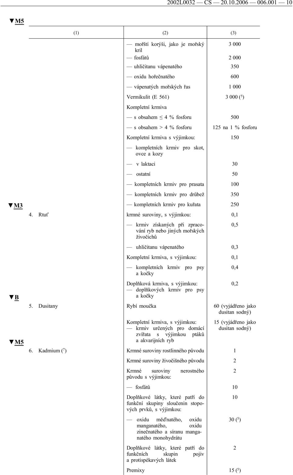 Kompletní krmiva s obsahem 4 % fosforu 500 s obsahem > 4 % fosforu 125 na 1 % fosforu Kompletní krmiva s výjimkou: 150 kompletních krmiv pro skot, ovce a kozy v laktaci 30 ostatní 50 kompletních