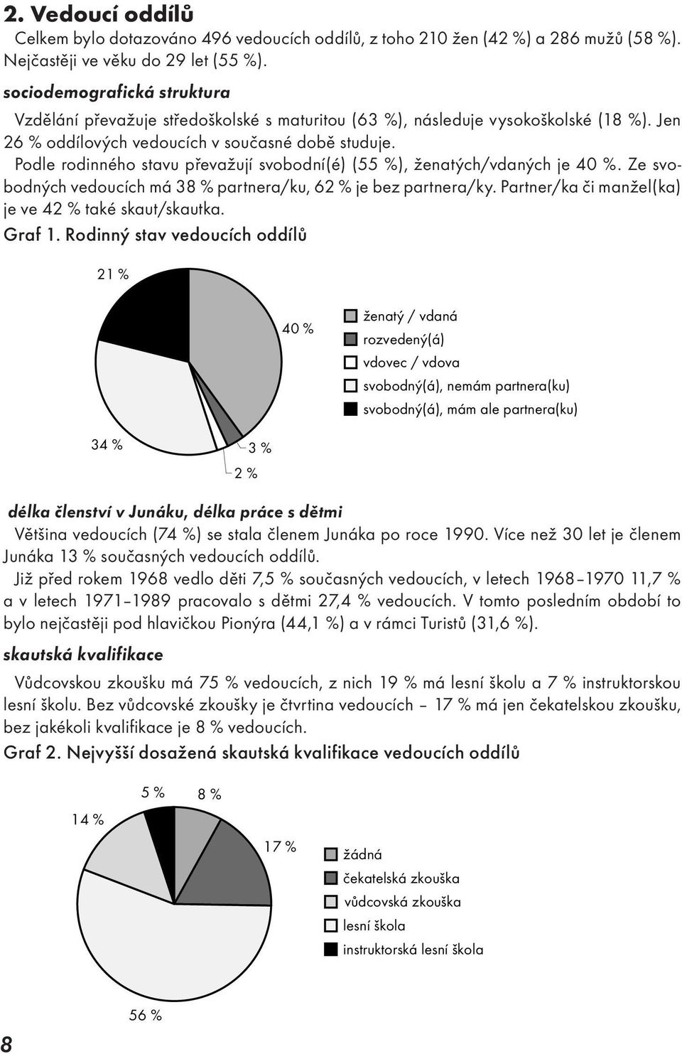 Podle rodinného stavu převažují svobodní(é) (55 %), ženatých/vdaných je 40 %. Ze svobodných vedoucích má 38 % partnera/ku, 62 % je bez partnera/ky.