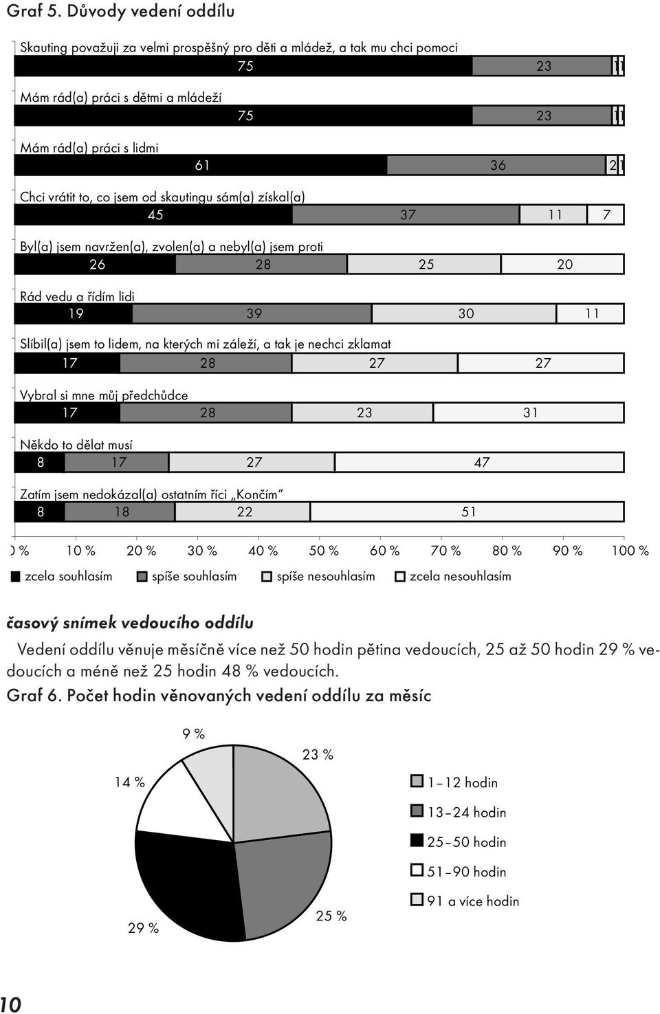 oddílu věnuje měsíčně více než 50 hodin pětina vedoucích, 25