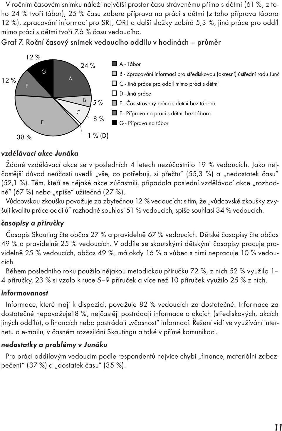 Roční časový snímek vedoucího oddílu v hodinách průměr vzdělávací akce Junáka Žádné vzdělávací akce se v posledních 4 letech nezúčastnilo 19 % vedoucích.