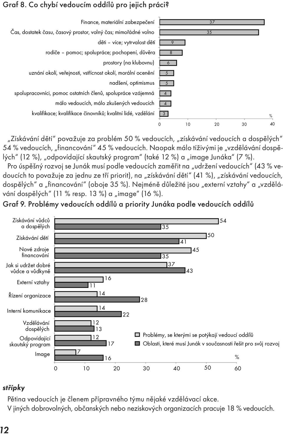 Pro úspěšný rozvoj se Junák musí podle vedoucích zaměřit na udržení vedoucích (43 % vedoucích to považuje za jednu ze tří priorit), na získávání dětí (41 %), získávání vedoucích, dospělých a