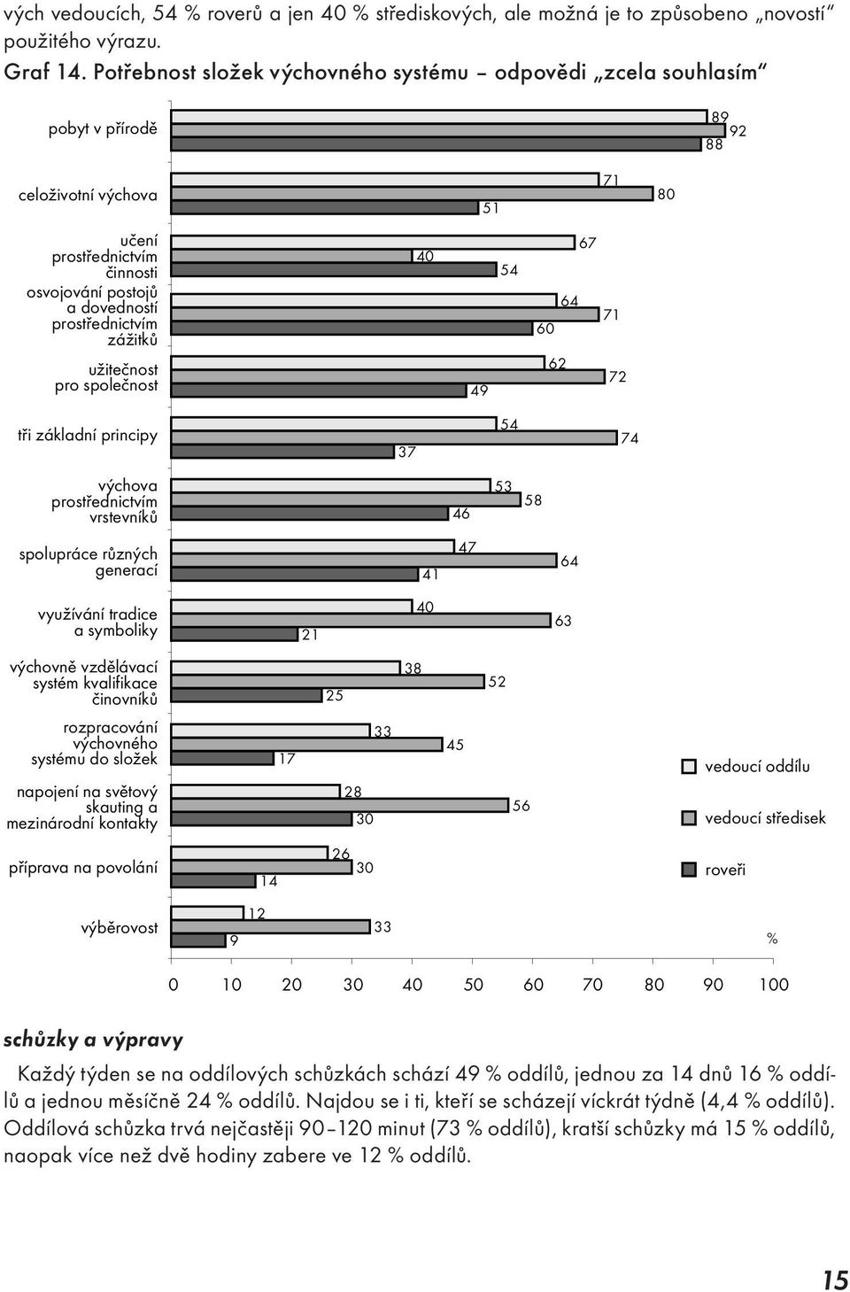 oddílů, jednou za 14 dnů 16 % oddílů a jednou měsíčně 24 % oddílů. Najdou se i ti, kteří se scházejí víckrát týdně (4,4 % oddílů).