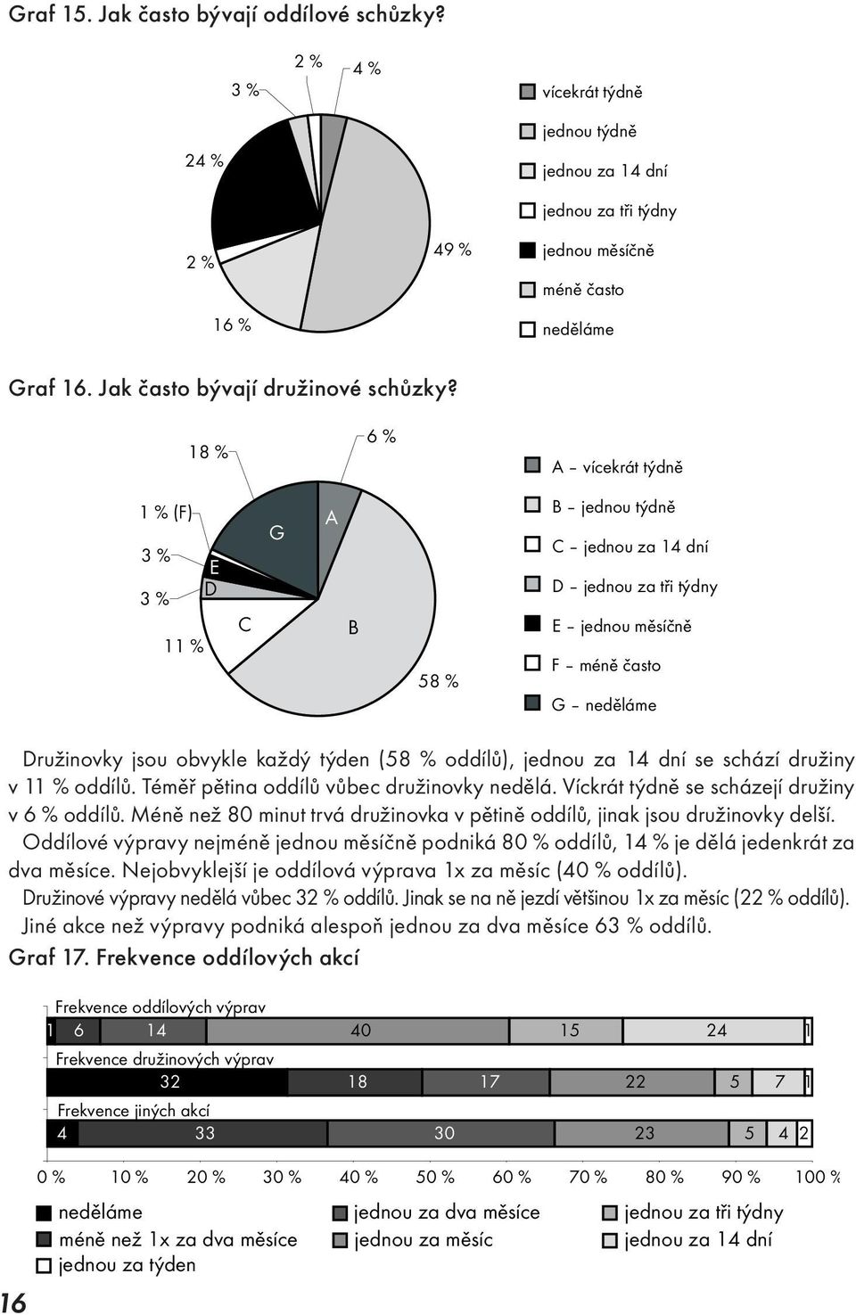 Víckrát týdně se scházejí družiny v 6 % oddílů. Méně než 80 minut trvá družinovka v pětině oddílů, jinak jsou družinovky delší.