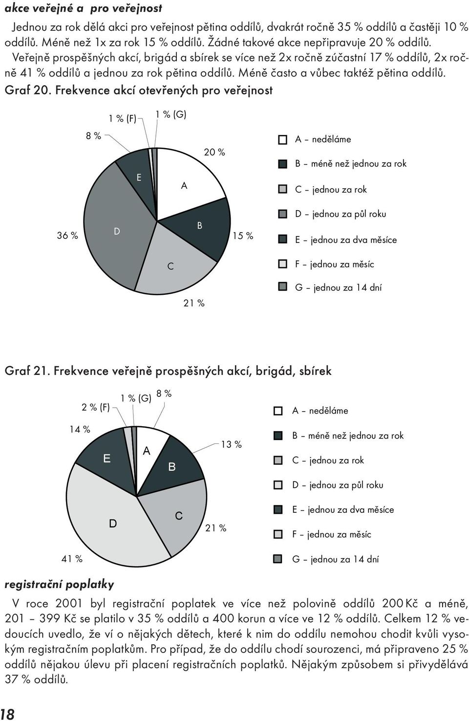 Méně často a vůbec taktéž pětina oddílů. Graf 20. Frekvence akcí otevřených pro veřejnost Graf 21.