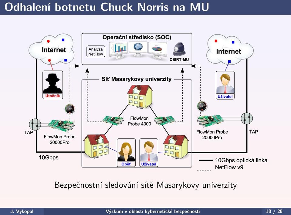 Masarykovy univerzity J.