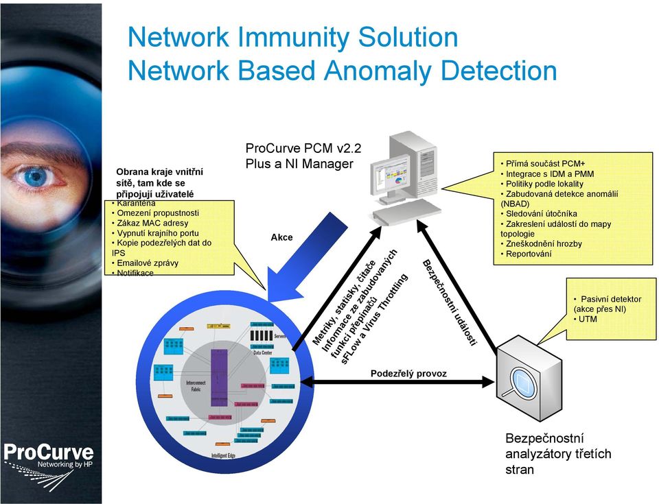 2 Plus a NI Manager Akce Metriky, statisky, čitače Informace ze zabudovaných funkcí přepínačů sflow a Virus Throttling Bezpečnostní události Podezřelý provoz Přímá