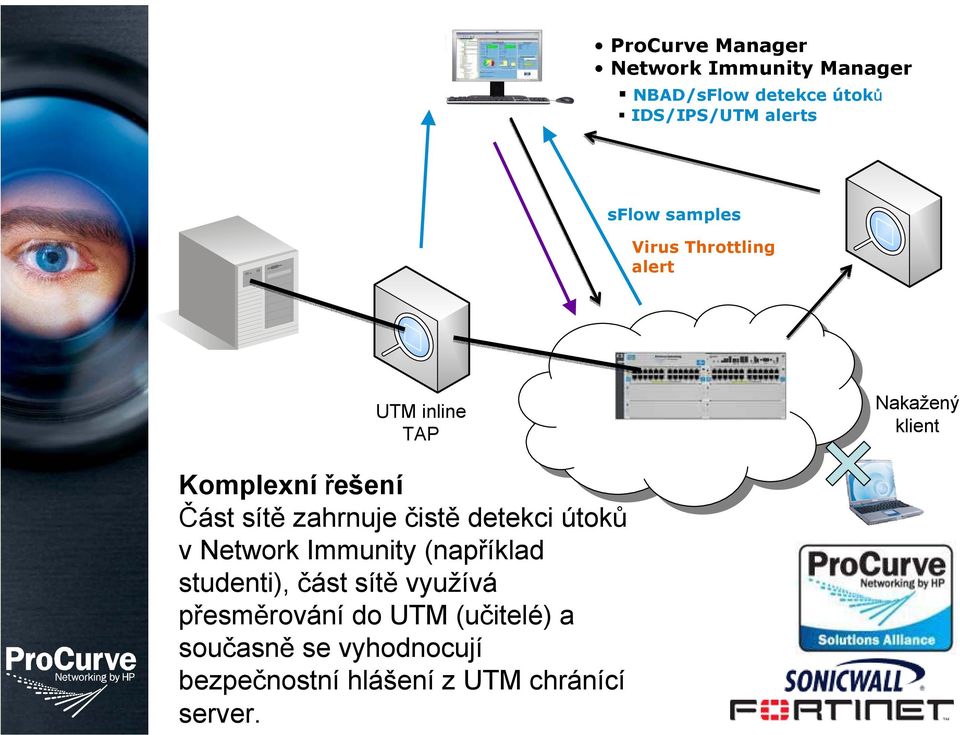 zahrnuje čistě detekci útoků v Network Immunity (například studenti), část sítě využívá