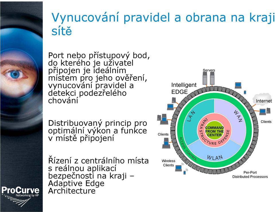 Distribuovaný princip pro optimální výkon a funkce v místě připojení Clients COMMAND FROM THE CENTER Clients Řízení z