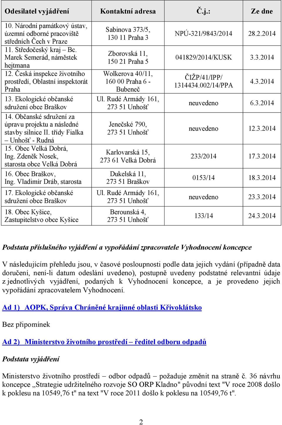 třídy Fialka Unhošť - Rudná 15. Obec Velká Dobrá, Ing. Zdeněk Nosek, starosta obce Velká Dobrá 16. Obec Braškov, Ing. Vladimír Dráb, starosta 17. Ekologické občanské sdružení obce Braškov 18.