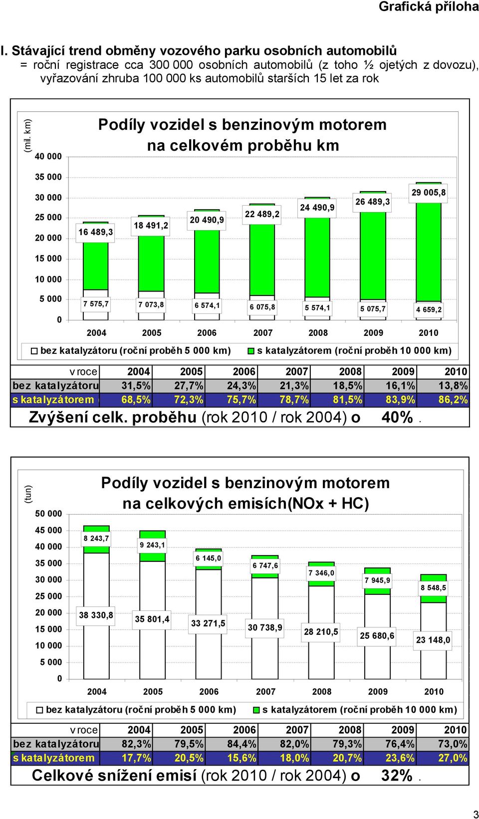 km) 4 na celkovém proběhu km 35 3 25 2 16 489,3 18 491,2 2 49,9 22 489,2 24 49,9 26 489,3 29 5,8 15 1 5 7 575,7 7 73,8 6 574,1 6 75,8 5 574,1 5 75,7 4 659,2 24 25 26 27 28 29 21 bez katalyzátoru