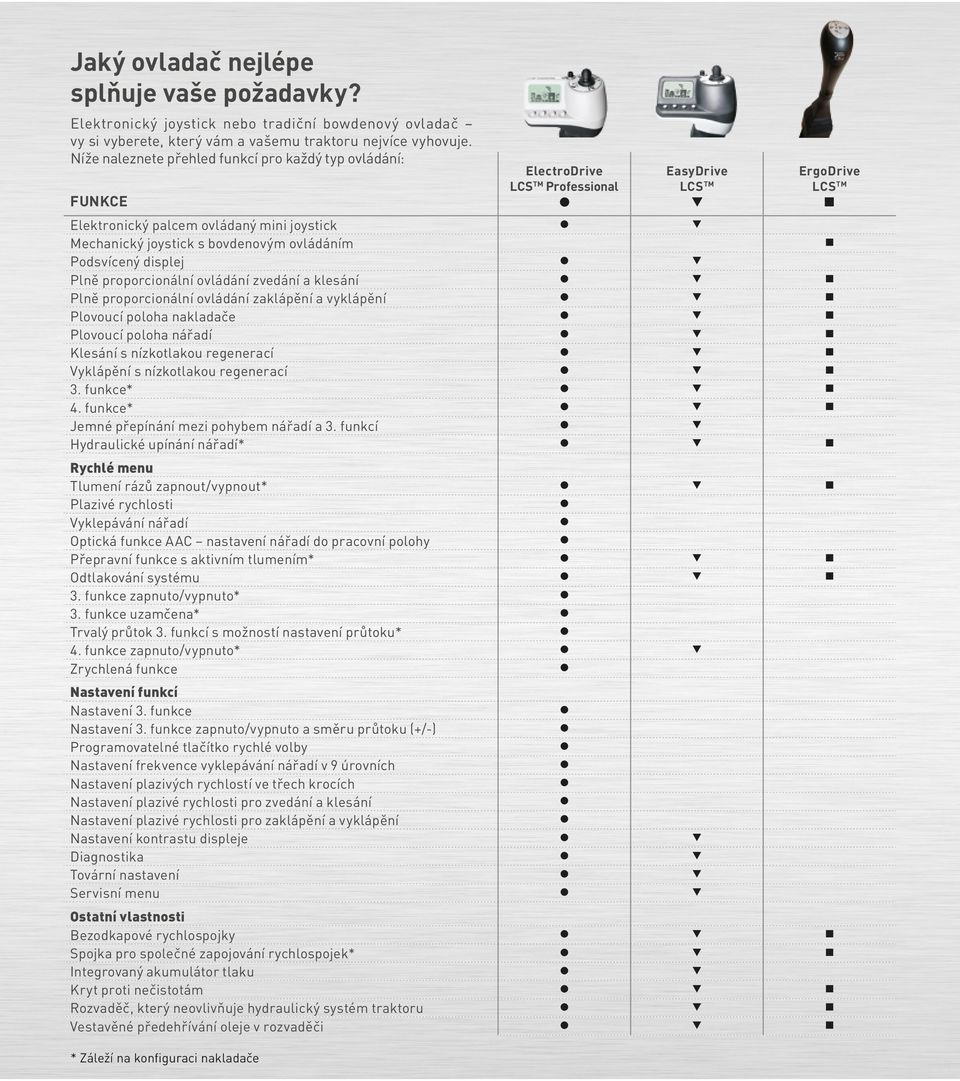 bovdenový ovládání Podsvícený displej Plně proporcionální ovládání zvedání a klesání Plně proporcionální ovládání zaklápění a vyklápění Plovoucí poloha nakladače Plovoucí poloha nářadí Klesání s