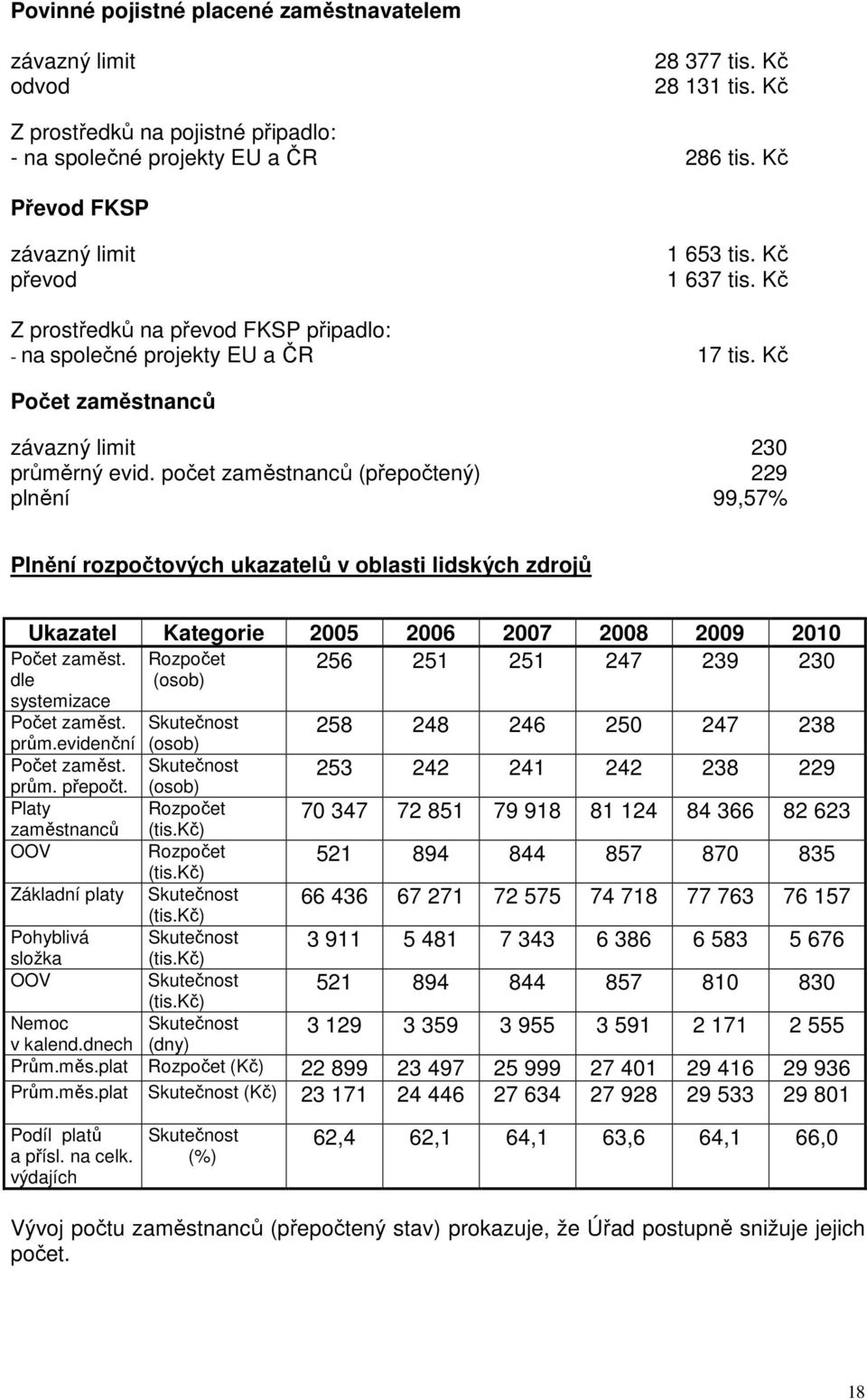 počet zaměstnanců (přepočtený) 229 plnění 99,57% Plnění rozpočtových ukazatelů v oblasti lidských zdrojů Ukazatel Kategorie 2005 2006 2007 2008 2009 2010 256 251 251 247 239 230 Počet zaměst.