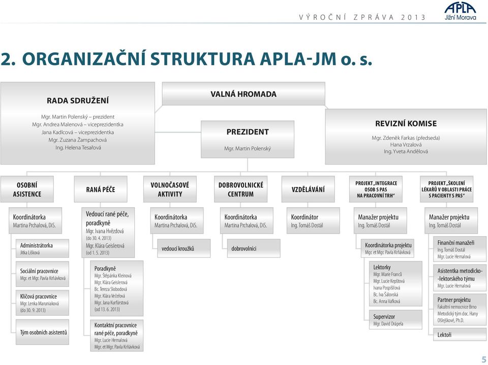 Yveta Andělová OSOBNÍ ASISTENCE RANÁ PÉČE VOLNOČASOVÉ AKTIVITY DOBROVOLNICKÉ CENTRUM VZDĚLÁVÁNÍ PROJEKT INTEGRACE OSOB S PAS NA PRACOVNÍ TRH PROJEKT ŠKOLENÍ LÉKAŘŮ V OBLASTI PRÁCE S PACIENTY S PAS