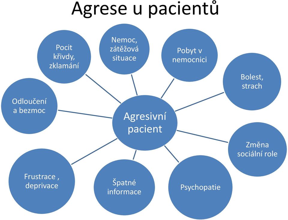 Odloučení a bezmoc Agresivní pacient Změna