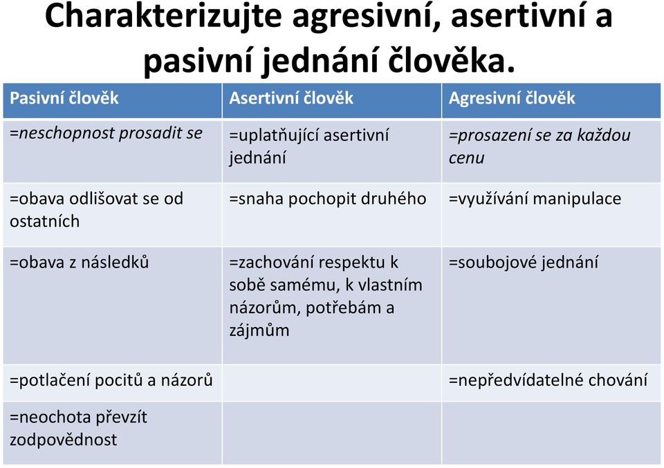 následků =potlačení pocitů a názorů =neochota převzít zodpovědnost =uplatňující asertivní jednání =snaha pochopit