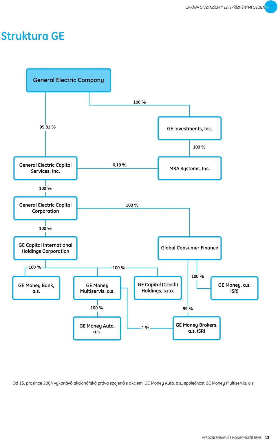 100 % General Electric Capital Corporation 100 % 100 % GE Capital International Holdings Corporation Global Consumer Finance 100 % 100 % 100 % GE Money Bank, a.s. GE Money Multiservis, a.
