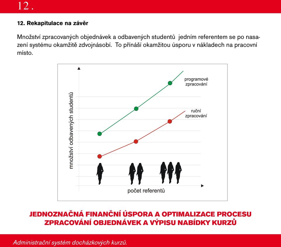 referentem se po nasazení systému okamžitě zdvojnásobí.