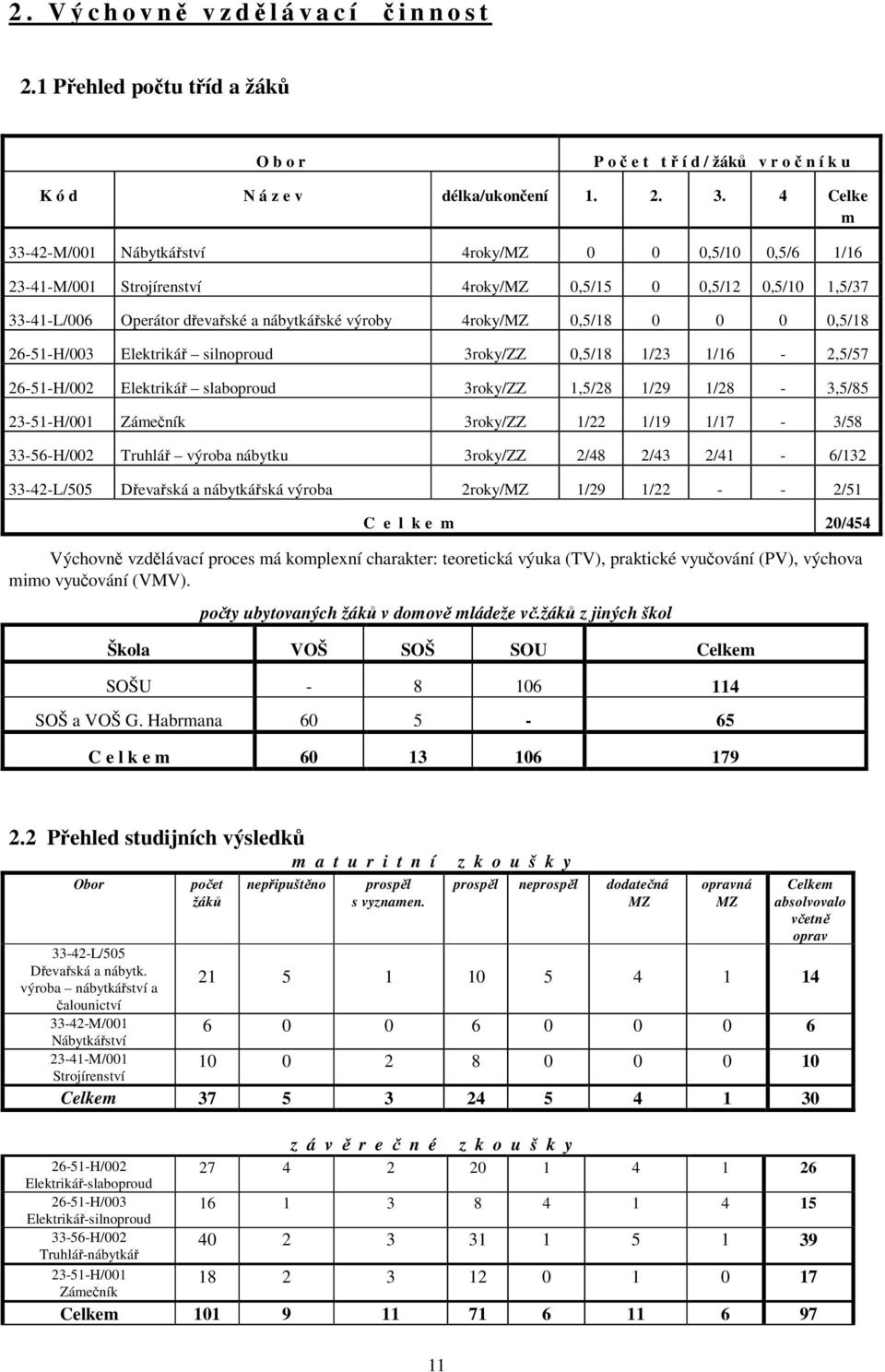 0 0,5/18 26-51-H/003 Elektriká silnoproud 3roky/ZZ 0,5/18 1/23 1/16-2,5/57 26-51-H/002 Elektriká slaboproud 3roky/ZZ 1,5/28 1/29 1/28-3,5/85 23-51-H/001 Zámeník 3roky/ZZ 1/22 1/19 1/17-3/58