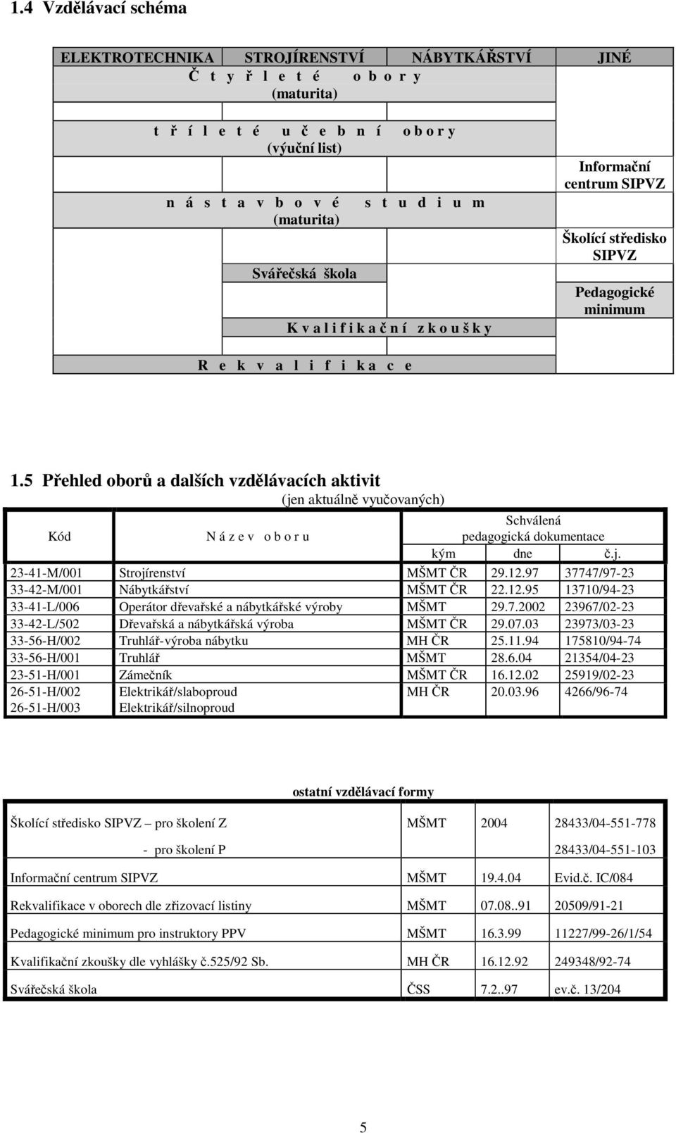 5 Pehled obor a dalších vzdlávacích aktivit (jen aktuáln vyuovaných) Kód N á z e v o b o r u Schválená pedagogická dokumentace kým dne.j. 23-41-M/001 Strojírenství MŠMT R 29.12.