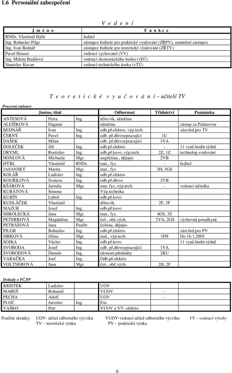 (VV) vedoucí ekonomického úseku (veú) vedoucí technického úseku (vtú) T e o r e t i c k é v y u o v á n í uitelé TV Pracovní smlouvy Jméno, titul Odbornost Tídnictví Poznámka ANTESOVÁ Petra Ing.