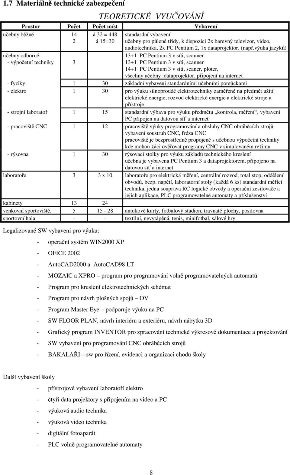 výuka jazyk) 13+1 PC Pentium 3 v síti, scanner 13+1 PC Pentium 3 v síti, scanner 14+1 PC Pentium 3 v síti, scaner, ploter, všechny uebny :dataprojektor, pipojení na internet - fyziky 1 30 základní