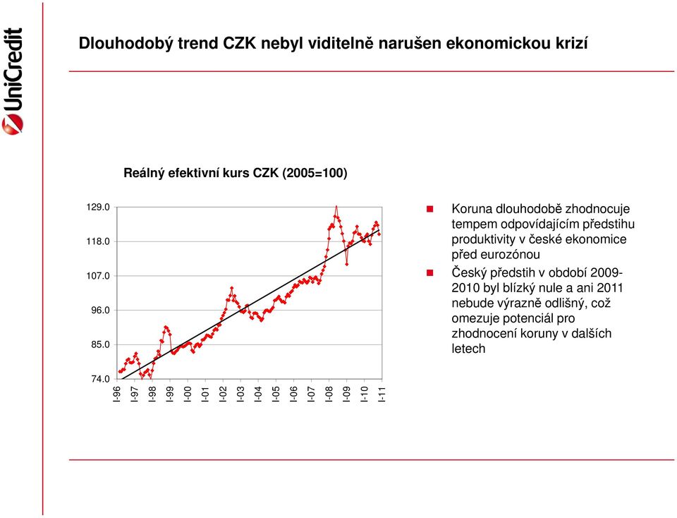 0 Koruna dlouhodobě zhodnocuje tempem odpovídajícím předstihu produktivity v české ekonomice před eurozónou Český