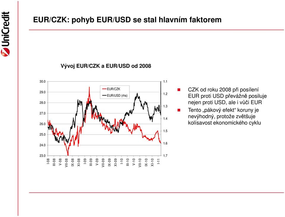 4 CZK od roku 2008 při posílení EUR proti USD převážně posiluje nejen proti USD, ale i vůči EUR Tento pákový efekt