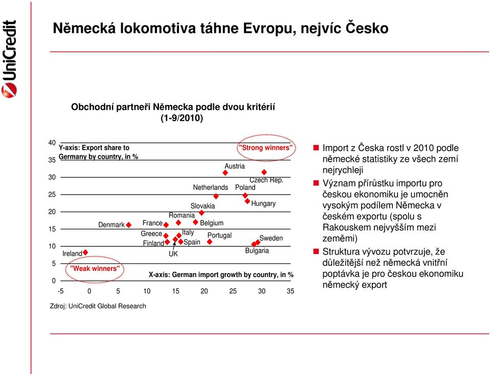 Poland Hungary Bulgaria Sweden X-axis: German import growth by country, in % -5 0 5 10 15 20 25 30 35 Import z Česka rostl v 2010 podle německé statistiky ze všech zemí nejrychleji Význam přírůstku