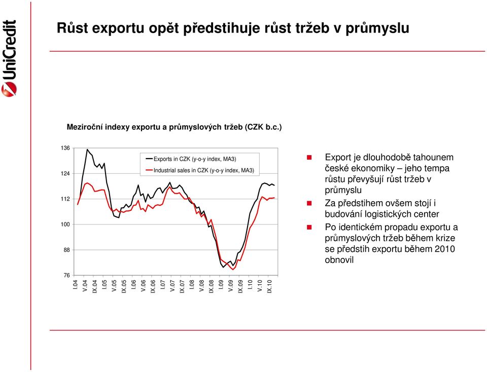 ) 136 124 112 Exports in CZK (y-o-y index, MA3) Industrial sales in CZK (y-o-y index, MA3) Export je dlouhodobě tahounem české ekonomiky jeho