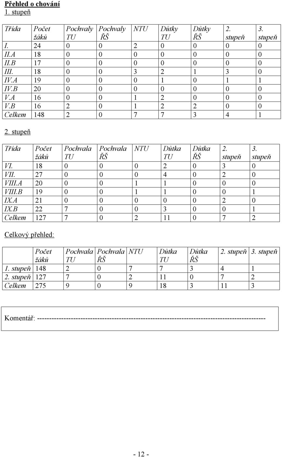 stupeň VI. 18 0 0 0 2 0 3 0 VII. 27 0 0 0 4 0 2 0 VIII.A 20 0 0 1 1 0 0 0 VIII.B 19 0 0 1 1 0 0 1 IX.A 21 0 0 0 0 0 2 0 IX.