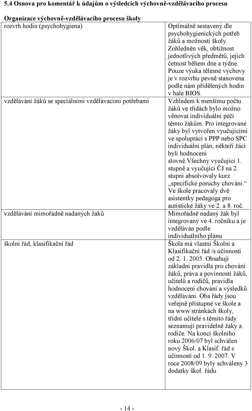 Zohledněn věk, obtížnost jednotlivých předmětů, jejich četnost během dne a týdne. Pouze výuka tělesné výchovy je v rozvrhu pevně stanovena podle nám přidělených hodin v hale BIOS.