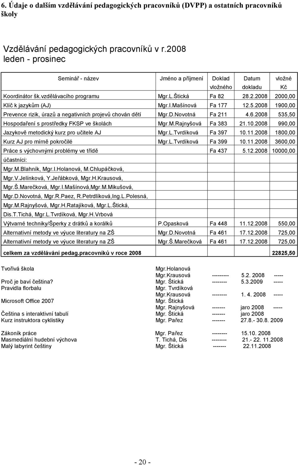 Mašínová Fa 177 12.5.2008 1900,00 Prevence rizik, úrazů a negativních projevů chován dětí Mgr.D.Novotná Fa 211 4.6.2008 535,50 Hospodaření s prostředky FKSP ve školách Mgr.M.Rajnyšová Fa 383 21.10.