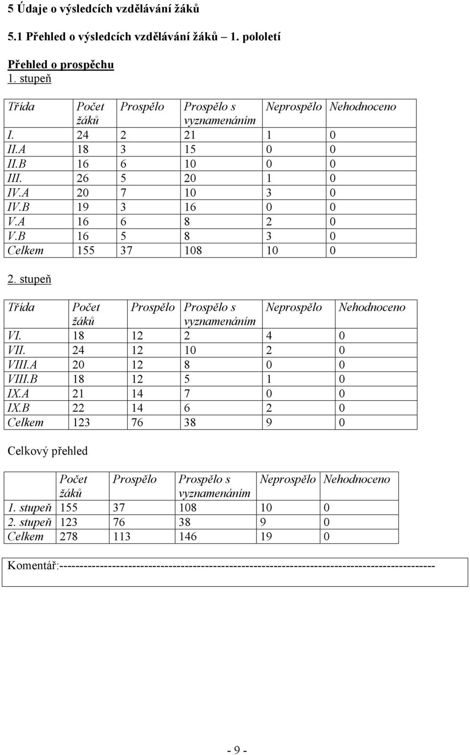 stupeň Třída Počet Prospělo Prospělo s Neprospělo Nehodnoceno žáků vyznamenáním VI. 18 12 2 4 0 VII. 24 12 10 2 0 VIII.A 20 12 8 0 0 VIII.B 18 12 5 1 0 IX.A 21 14 7 0 0 IX.